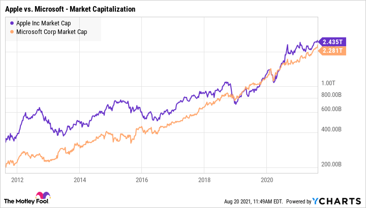 microsoft stock