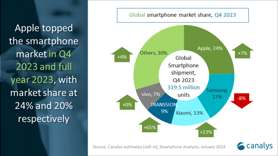 smartphone market share