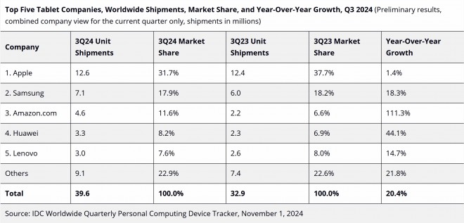 IDC Tablet Shipments Surge