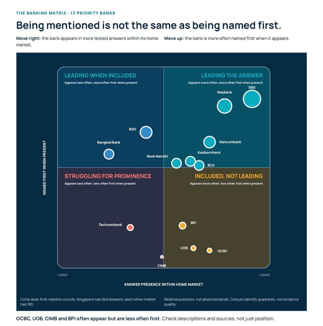 AI Authority Index banking matrix of 13 priority banks by answer presence and first mentions