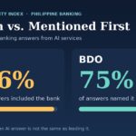 Chart comparing BPI at 96% reach and BDO at 75% first mentions in business banking AI answers