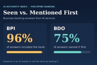 Chart comparing BPI at 96% reach and BDO at 75% first mentions in business banking AI answers