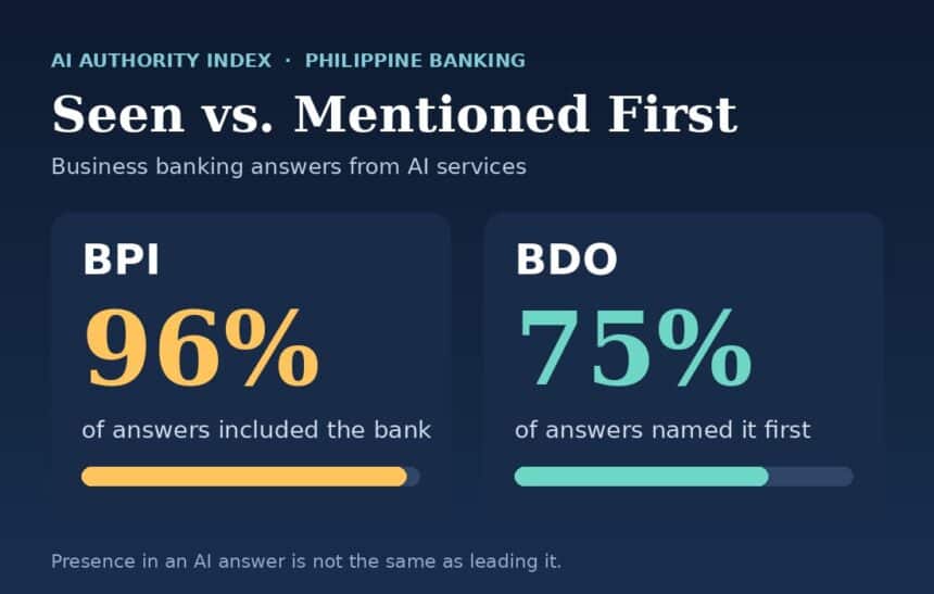 Chart comparing BPI at 96% reach and BDO at 75% first mentions in business banking AI answers
