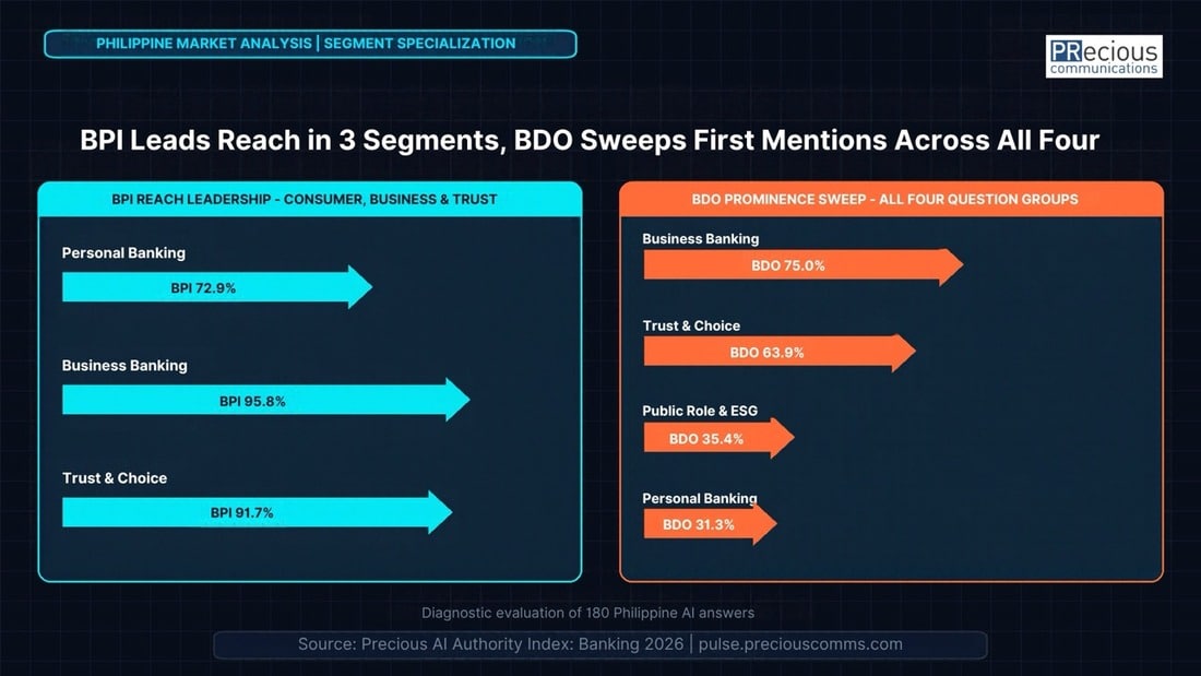 AI Authority Index chart showing BPI leading reach and BDO leading first mentions in Philippine banking